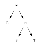 A query plan for the triangle query R(A, B) ⋈ S(B, C) ⋈ T(A, C) that uses binary joins. It joins S and T first, then joins the result with R.