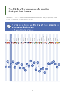 The European Investment Bank's Climate survey found that two-thirds of Europeans plan to sacrifice the trip of their dreams to reduce emissions and combat climate change. Two-thirds of Europeans plan to sacrifice the trip of their dreams..svg