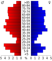 Bevolkingspiramide Sheridan County