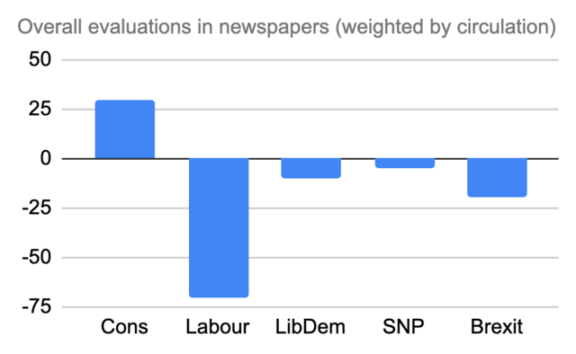 Overall evaluations in newspapers (weighted by circulation), 7–13 November 2019.[248] The Conservatives were the only party with an overall positive coverage, while Labour had the most negative coverage.