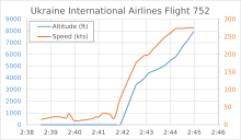 Speed and altitude of Ukraine International Airlines Flight 752