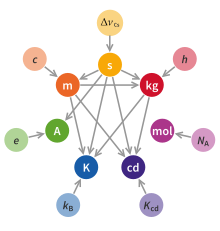 SI-systemet - Wikipedia, den frie