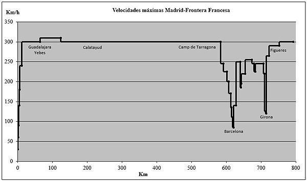 Maximum speed profile of the "Madrid-Barcelona-French Border" line, in 2015.