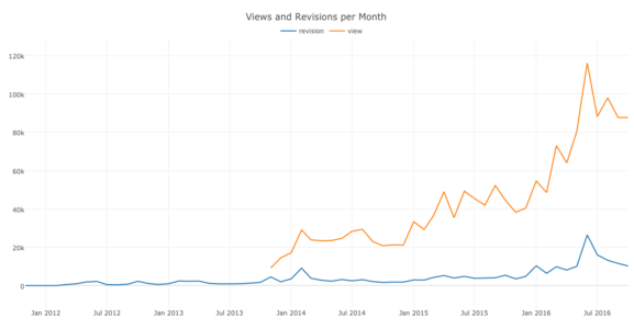 Views and revisions across all wikis