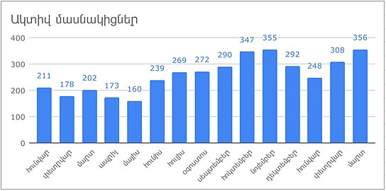 Active participants, March