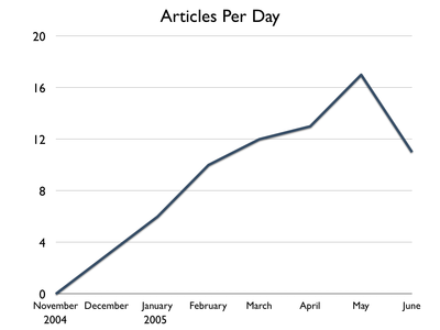 Articles per day