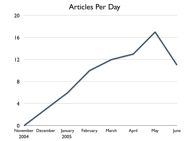 File:Wikinews Articles Per Day.png