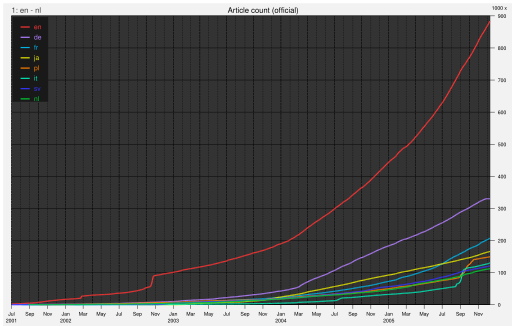 File:Wikipedia growth.svg