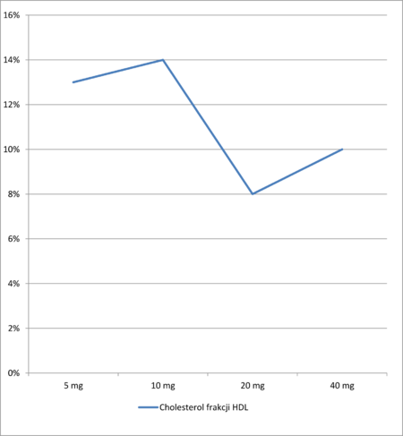 ไฟล์:Wpływ_rosuwastatyny_na_wskaźniki_lipidowe_02.png