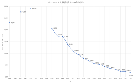 ホームレス Wikiwand