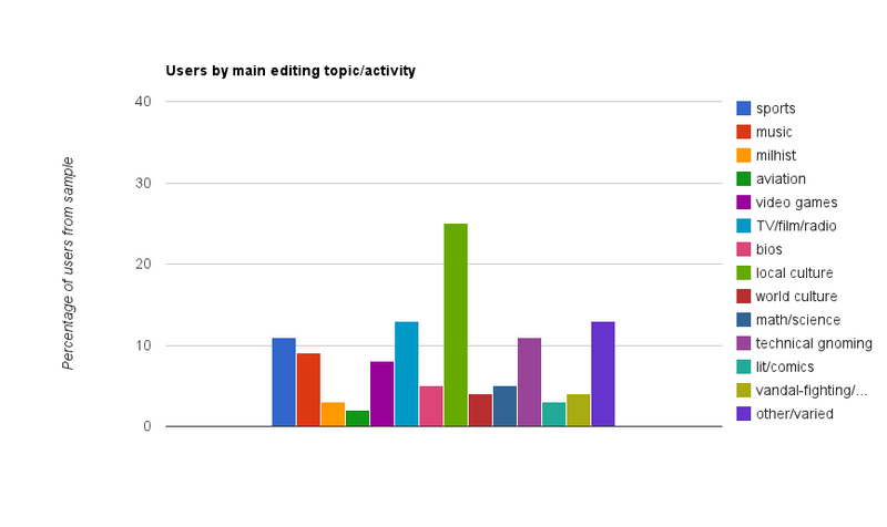 File:1K editors by subject.png