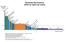 Global Co2 Emissions Chart