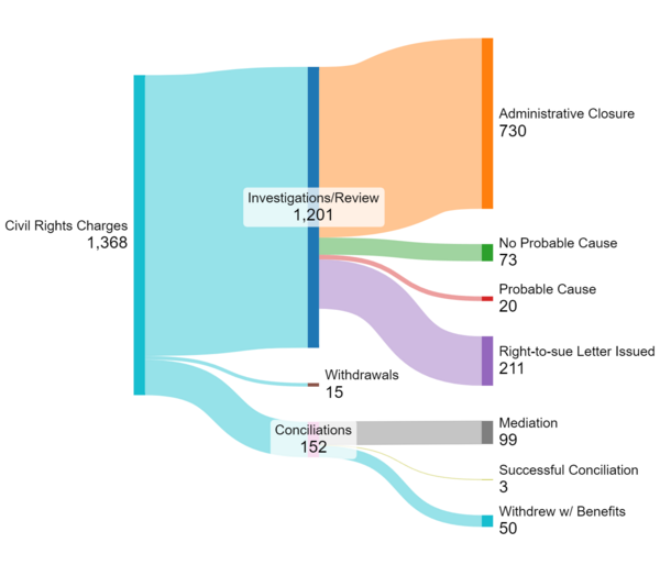 2021-2021 Annual Case Closures by Category