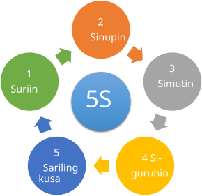 5S - Wikipedia, ang malayang ensiklopedya