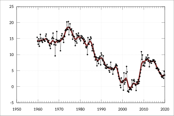 The household savings ratio in Australia since 1959 ABS-5206.0-AustralianNationalAccounts-NationalIncomeExpenditureProduct-KeyNationalAccountsAggregates-HouseholdSavingRatio-Ratio-A2323382F.svg