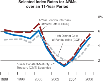 Common indexes used for Adjustable Rate Mortgages (1996-2006) ARMs Indexes 1996-2006.svg