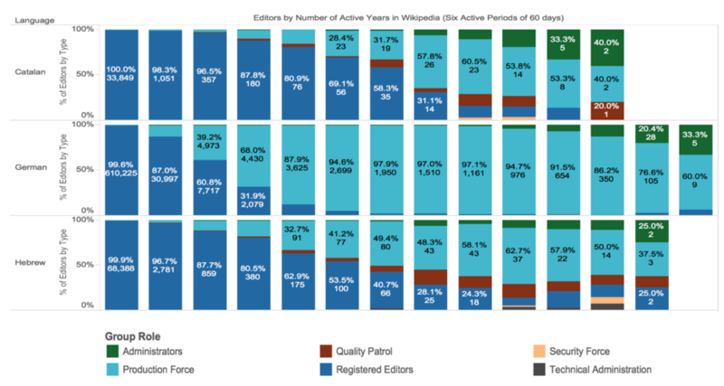 File:Active periods for editors with a functional role.png