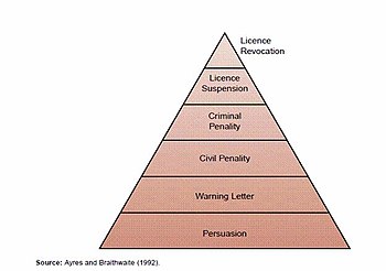 English: Regulatory Compliance Pyramid