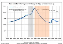 Development of Population since 1875 within the Current Boundaries (Blue Line: Population; Dotted Line: Comparison to Population Development of Brandenburg state; Grey Background: Time of Nazi rule; Red Background: Time of Communist rule)