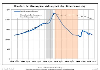Development of Population since 1875 within the Current Boundaries (Blue Line: Population; Dotted Line: Comparison to Population Development of Brandenburg state; Grey Background: Time of Nazi rule; Red Background: Time of Communist rule) Bevolkerungsentwicklung Bensdorf.pdf