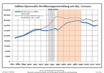 Évolution de la population dans les limites actuelles. -- Ligne bleue : population ; ligne pointillée : comparaison avec le développement de Brandebourg -- Fond gris : période du régime nazie ; fond rouge : période du régime communiste.