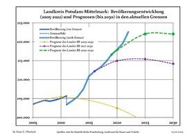 Sviluppo recente della popolazione (linea blu) e previsioni.