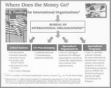 Chart from the March 1997 issue of State Magazine showing the flow of funds through the IO Bureau of International Organization Affairs, State Magazine 1997-03- Iss 403 (IA sim state-magazine 1997-03 403) (page 18 crop).jpg