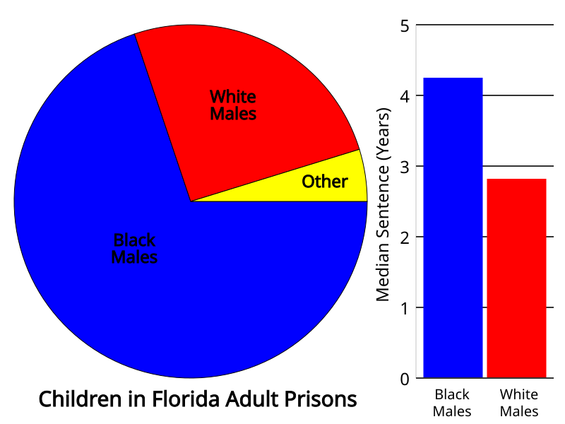 File:Children in Florida Adult Prisons.svg