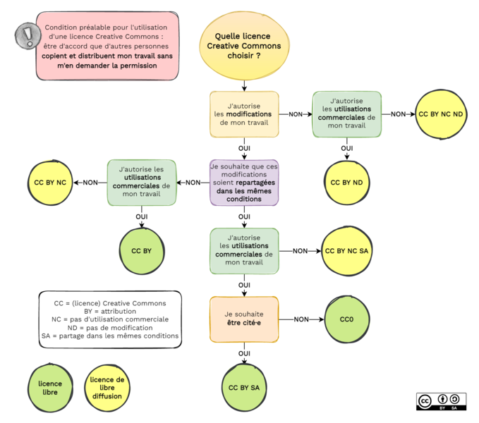 File:Choix d'une licence Creative Commons.png