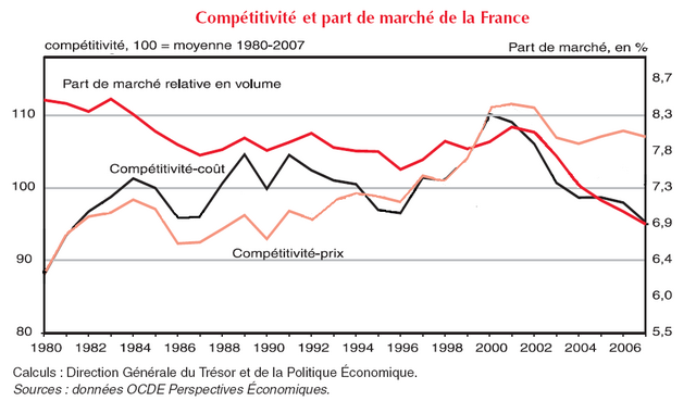 File Competitivite Et Parts De Marche De La France Png