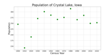 Populasi dari Crystal Lake, Iowa dari KAMI data sensus