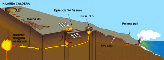 Cross section of East Rift Zone