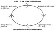 Thumbnail for Research and development