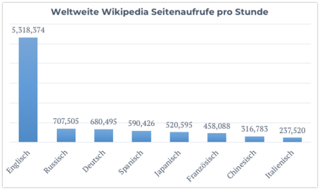 Die weltweit meistgelesene Wikipedia-Sprachversion ist mit über 5 Mio. Pageviews pro Stunde die englische Version. Die deutsche Sprachversion von Wikipedia ist mit ca. 680'000 Pageviews pro Stunde auf Platz drei.