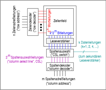 Dynamic Random Access Memory: Einleitung, Aufbau, Interne Abläufe