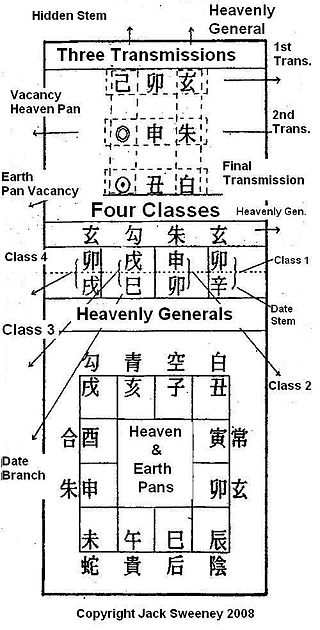 The Da Liu Ren array, with the Three Transmissions on top, the Four Classes, their Heaven and Earth pan positions, the twelve generals, and the Heaven Pan superimposed above the Earth pan. Vacancies are noted in the right margin, along with the Date and the Ju number.
