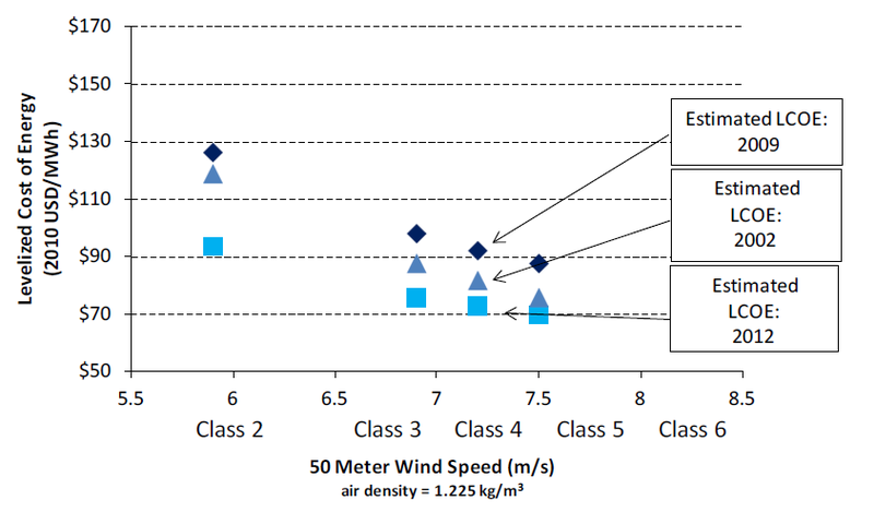 Datoteka:Danish wind power LCOE vs wind speed in 2012.png
