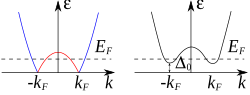 Миниатюра для Файл:Dispersion relation of metal BdG equation.svg