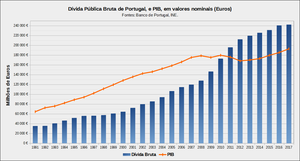 Portugal: As PPP e o sistema da dívida pública