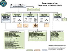 A December 2013 Department of Defense organizational chart DoD Organization December 2013.jpg