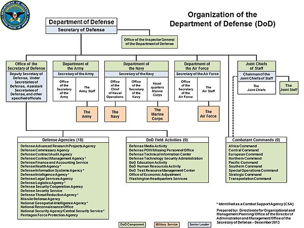 A December 2013 Department of Defense organizational chart