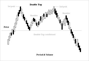 double top chart pattern