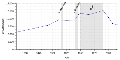 Einwohnerentwicklung von 1834 bis 2016 nach nebenstehender Tabelle