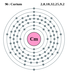Electron shell 096 Curium.svg