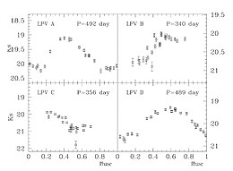 Light curves of four Mira variables in the galaxy Centaurus A Eso0315i.jpg