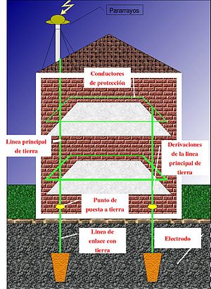 Puesta A Tierra: Historia, Teoría, Aplicaciones en la electrotécnica