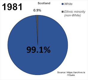 Demographics Of Scotland
