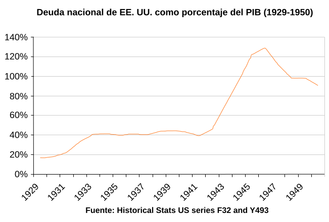 Estados Unidos - Evolución del PIB de Estados Unidos