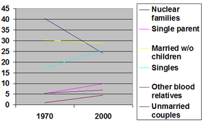 Changes in the composition of US households between 1970 and 2000 Families US Historical.png