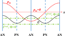 spojnicový diagram sil akustického záření